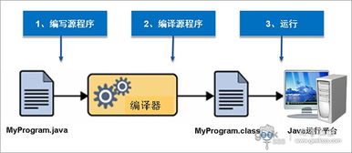 Java程序開(kāi)發(fā)三步曲